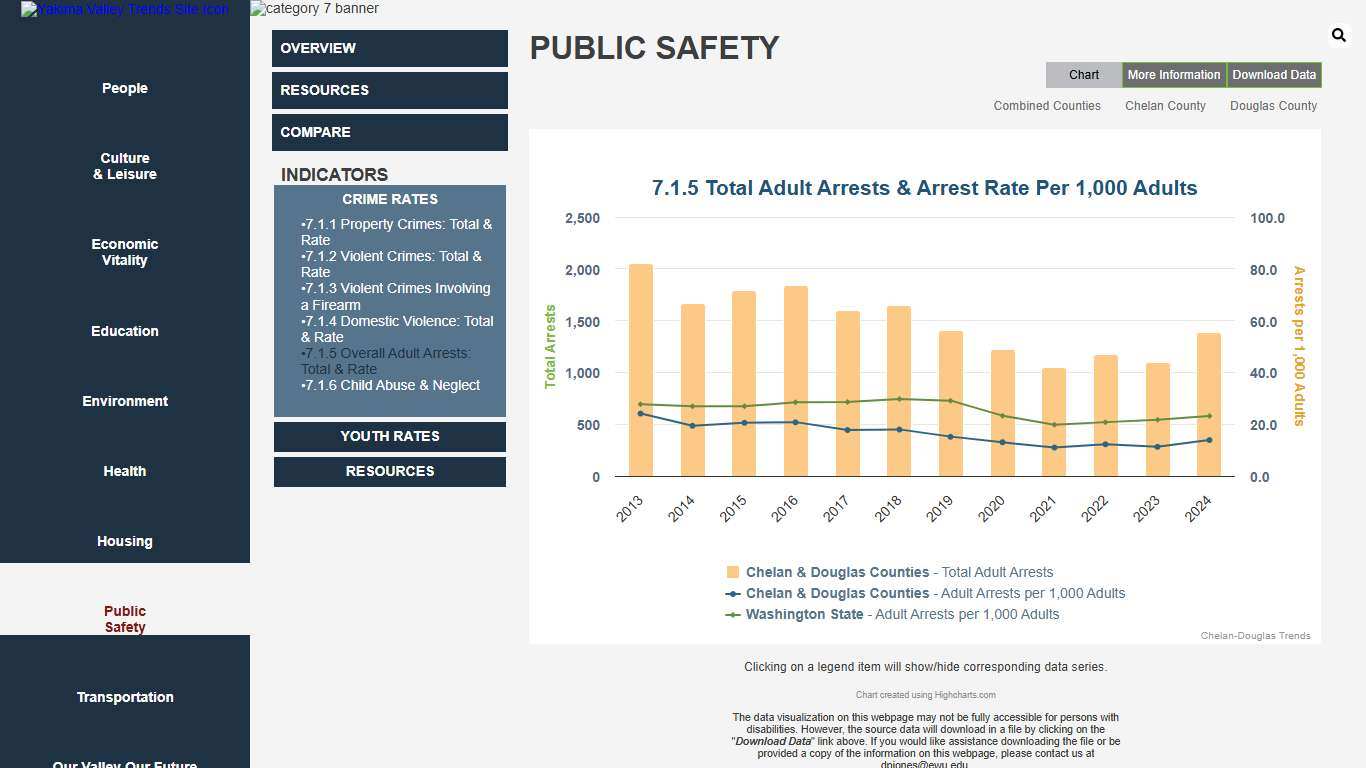 Chelan-Douglas Trends